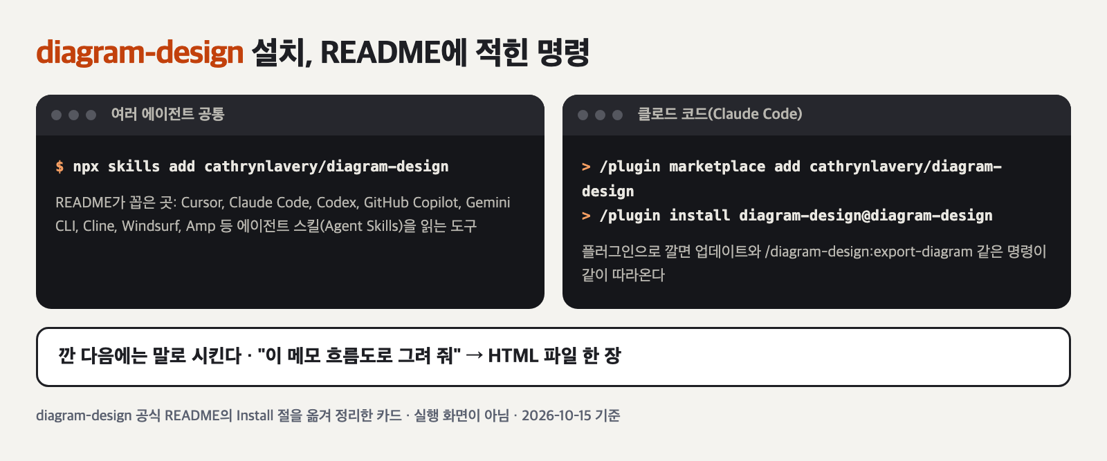 diagram-design 설치 카드. 왼쪽은 여러 에이전트 공통 명령 npx skills add cathrynlavery/diagram-design, 오른쪽은 클로드 코드용 /plugin marketplace add와 /plugin install 명령, 아래에 깐 다음에는 말로 시킨다는 안내