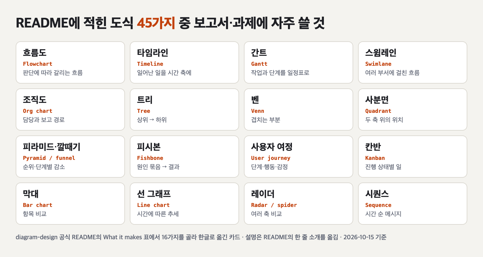 diagram-design README의 도식 종류 중 흐름도, 타임라인, 간트, 스윔레인, 조직도, 트리, 벤, 사분면, 피라미드·깔때기, 피시본, 사용자 여정, 칸반, 막대, 선 그래프, 레이더, 시퀀스 16가지를 한글 이름과 영어 이름, 한 줄 설명으로 정리한 카드