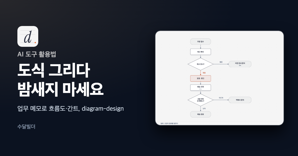 검은 바탕에 diagram-design 로고와 도식 그리다 밤새지 마세요라는 제목, 오른쪽에 직접 시험으로 만든 바른수납 주문 처리 흐름도를 놓은 대표 이미지