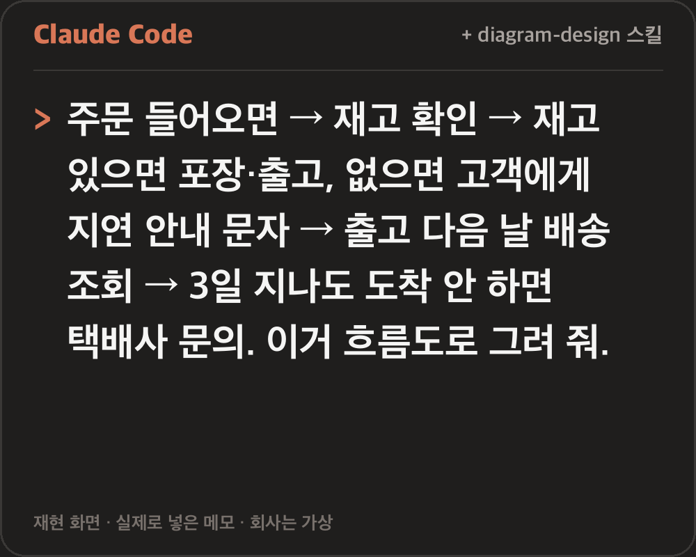 클로드 코드 입력창 모양 카드에 주문 들어오면 재고 확인, 재고 있으면 포장·출고, 없으면 고객에게 지연 안내 문자, 출고 다음 날 배송 조회, 3일 지나도 도착 안 하면 택배사 문의, 이거 흐름도로 그려 줘라는 메모가 적혀 있다