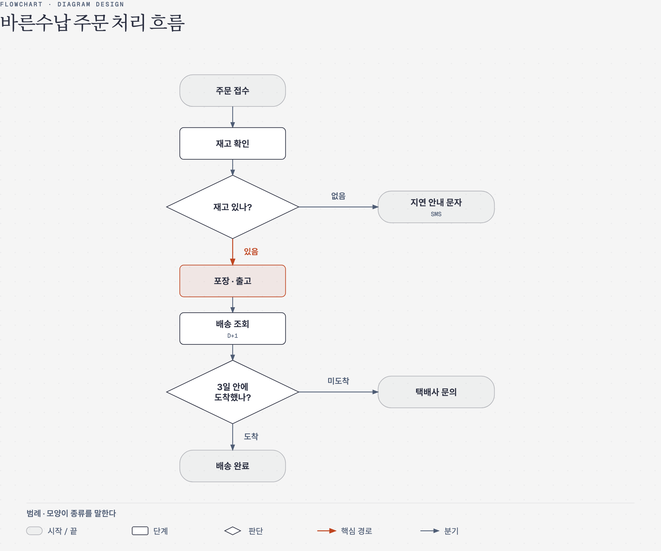diagram-design으로 흐름도 그리기를 한 결과. 바른수납 주문 처리 흐름 제목 아래 주문 접수, 재고 확인, 재고 있나 판단, 포장·출고, 배송 조회, 3일 안에 도착했나 판단, 택배사 문의, 배송 완료가 이어지고 있음 화살표와 포장·출고 상자만 주황색으로 강조돼 있다