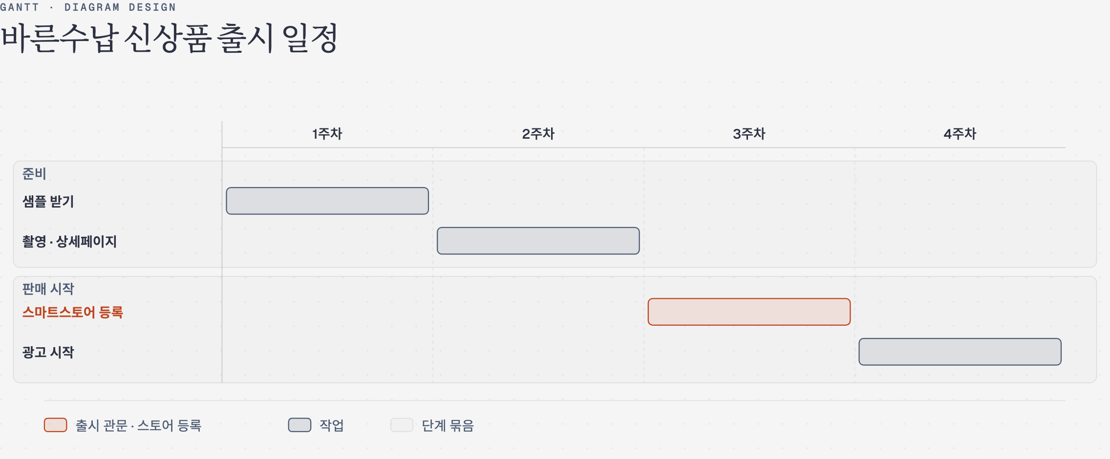 바른수납 신상품 출시 일정 간트 차트. 준비 묶음에 샘플 받기 1주차와 촬영·상세페이지 2주차, 판매 시작 묶음에 스마트스토어 등록 3주차와 광고 시작 4주차 막대가 있고 스마트스토어 등록만 주황색이다