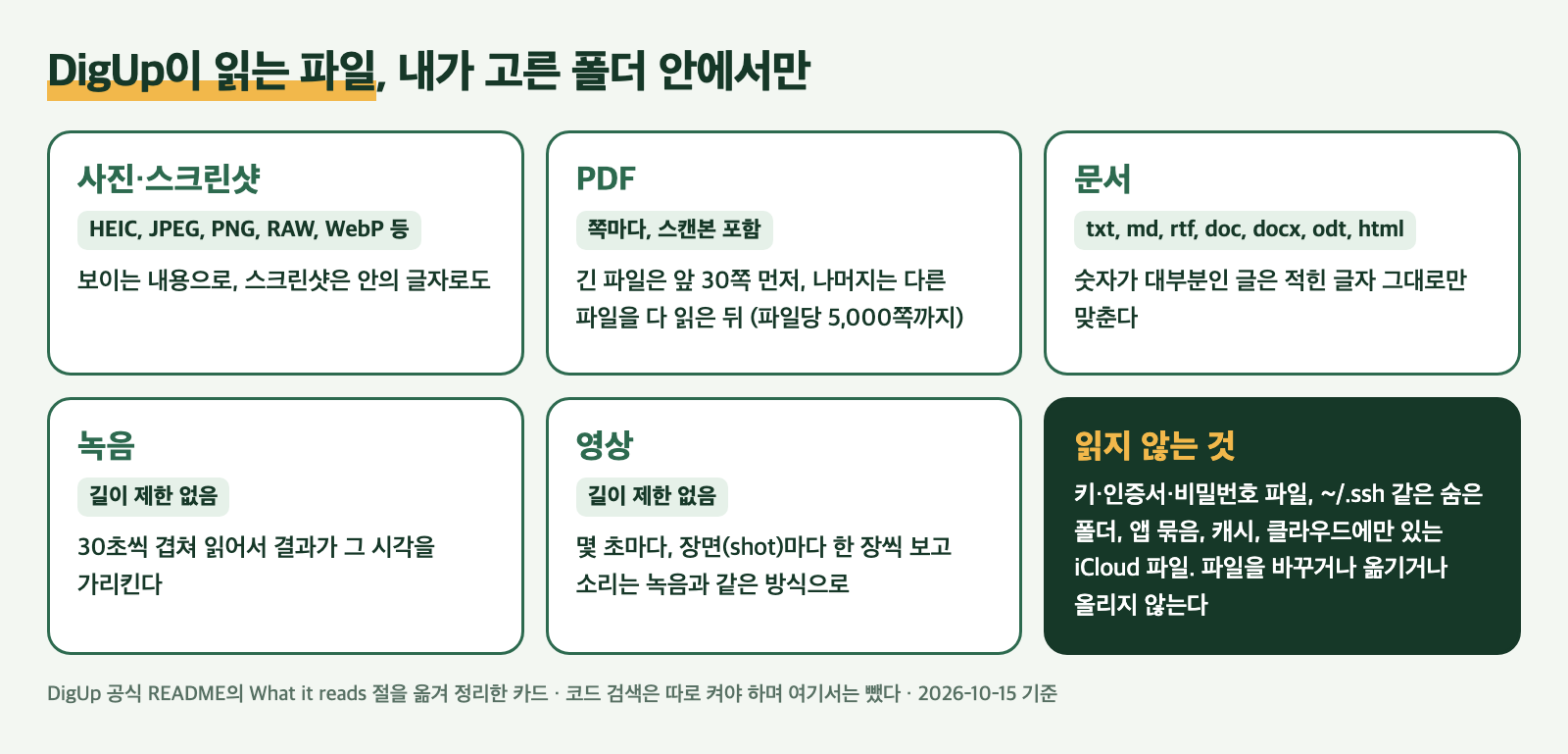 DigUp이 읽는 파일 종류를 정리한 카드. 사진·스크린샷, PDF, 문서, 녹음, 영상 다섯 칸과 읽지 않는 것 한 칸