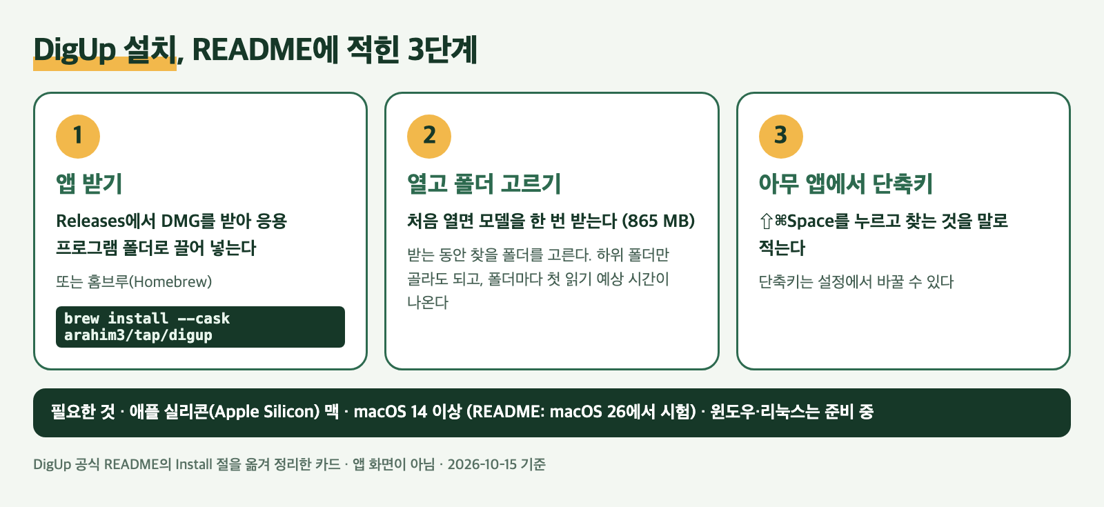 DigUp 설치 3단계를 정리한 카드. 1 앱 받기, 2 열고 폴더 고르기와 모델 865 MB, 3 아무 앱에서 ⇧⌘Space, 아래에 애플 실리콘 맥과 macOS 14 이상 조건