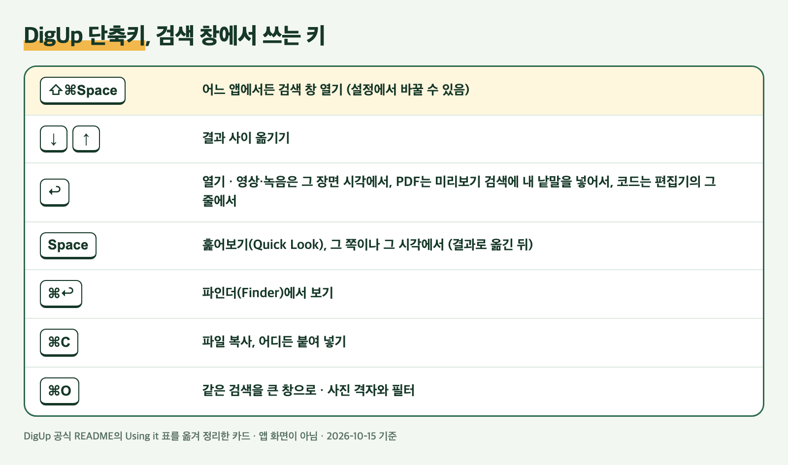 DigUp 검색 창 단축키를 정리한 카드. ⇧⌘Space 검색 창 열기, 화살표로 결과 이동, 엔터로 열기, 스페이스 훑어보기, ⌘엔터 파인더에서 보기, ⌘C 파일 복사, ⌘O 큰 창