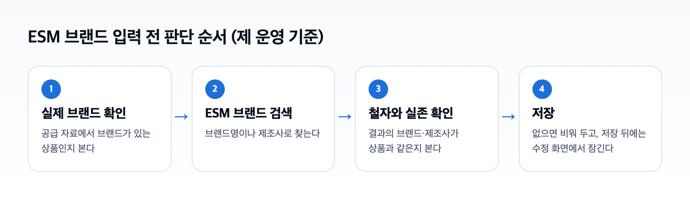 ESM 브랜드 입력 전 판단 순서 도식. 실제 브랜드 확인, ESM 브랜드 검색, 철자와 실존 확인, 저장 네 단계