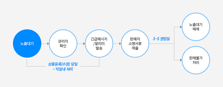 노출대기 처리 흐름의 공식 도식. 노출대기, 관리자 확인, 긴급메시지·알리미 발송, 판매자 소명서류 제출 순서이고, 소명 후 3~5영업일 뒤 노출대기 해제 또는 판매불가 처리로 갈린다