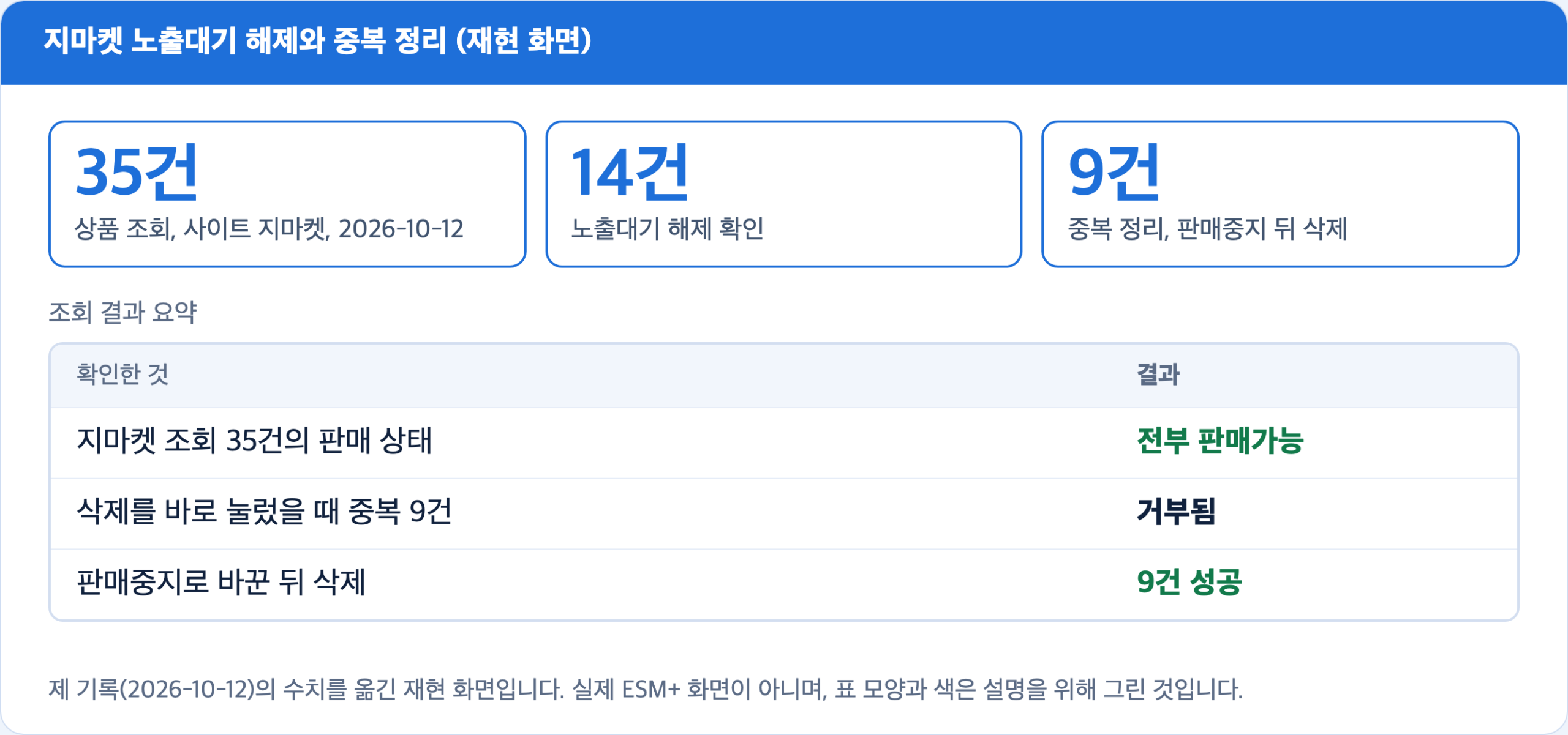 지마켓 노출대기 해제와 중복 정리 수치를 정리한 재현 화면. 조회 35건, 해제 14건, 중복 9건과 조회 결과 요약 표