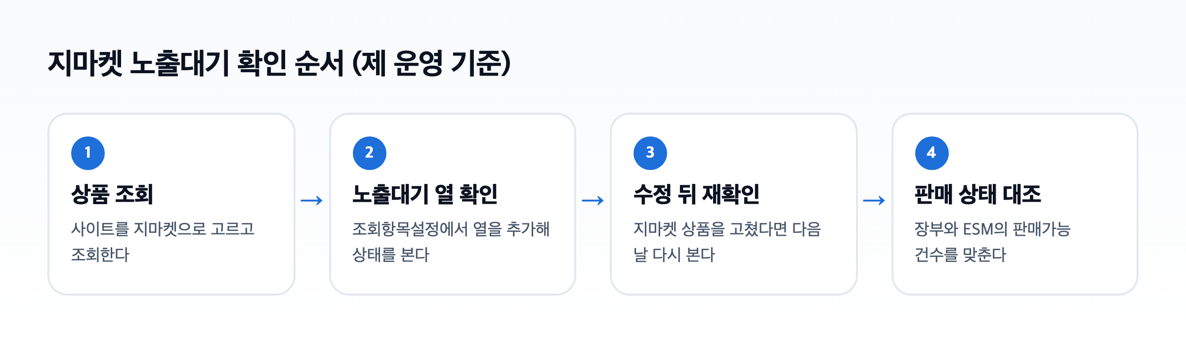 지마켓 노출대기 확인 순서 도식. 상품 조회, 노출대기 열 확인, 수정 뒤 재확인, 판매 상태 대조 네 단계