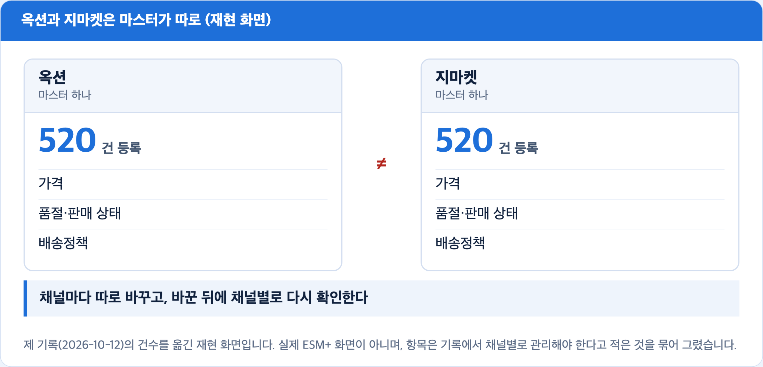 옥션과 지마켓의 마스터가 따로라는 것을 보여 주는 재현 화면. 옥션 520건과 지마켓 520건이 각각 가격, 품절·판매 상태, 배송정책을 따로 갖는다