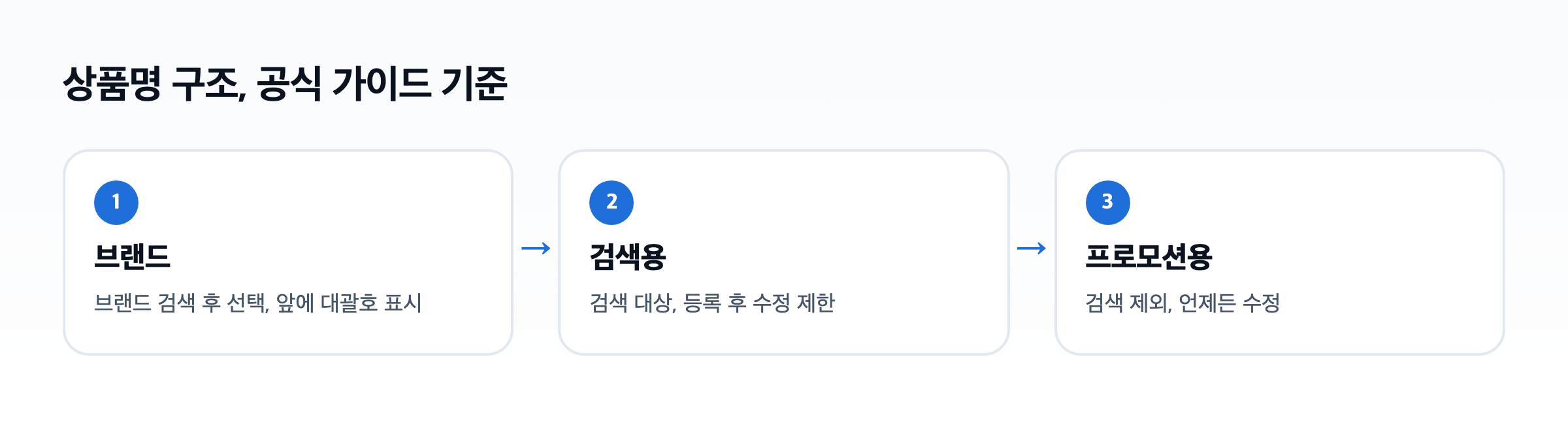 ESM+ 상품명 구조 도식. 브랜드, 검색용, 프로모션용 순서와 각 항목의 검색 여부, 수정 가능 여부