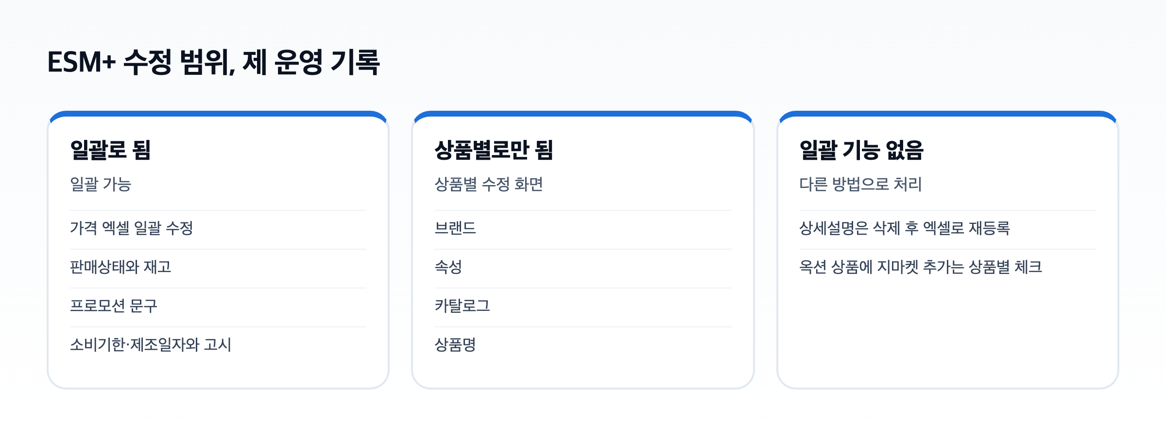 ESM+에서 일괄로 되는 것과 상품별로만 되는 것 도식