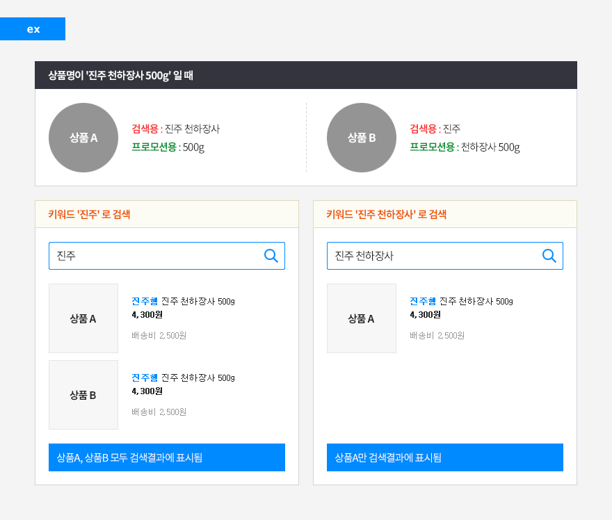 ESM+ 공식 가이드의 검색 예시. 같은 상품명이라도 검색용에 어디까지 넣었는지에 따라 검색 결과에 나오는 상품이 달라진다