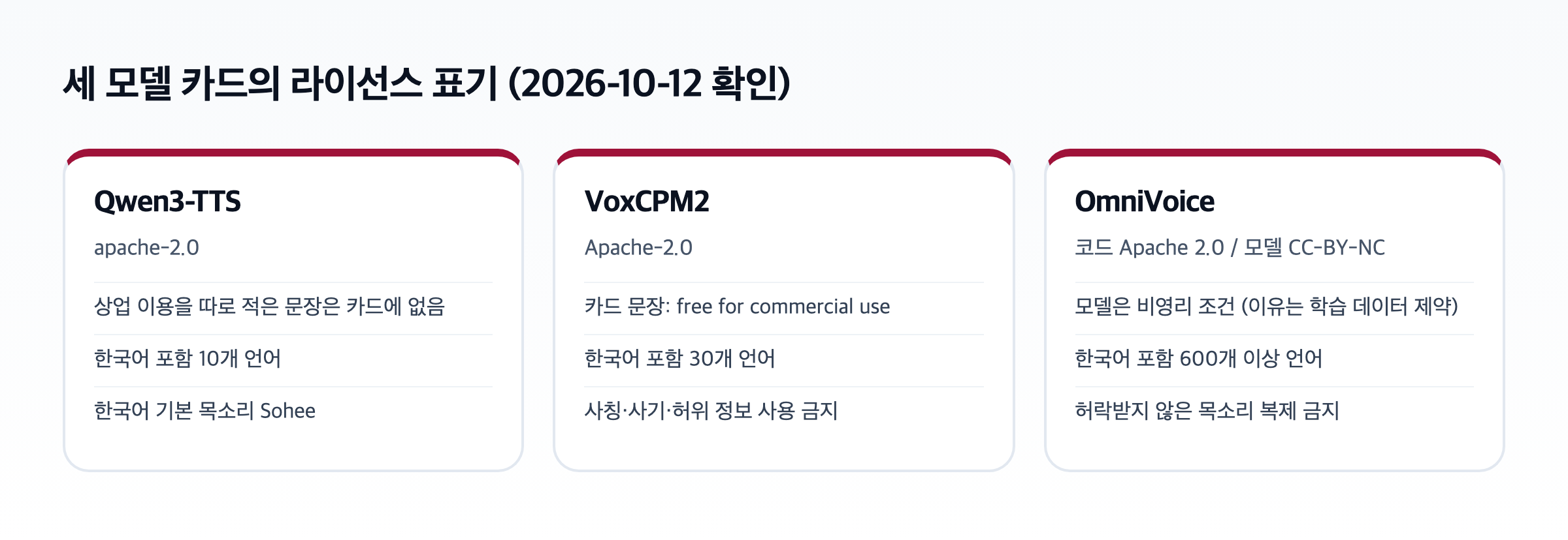 AI 목소리 복제 모델 세 개의 라이선스를 나란히 놓은 도식. Qwen3-TTS는 apache-2.0 표시, VoxCPM2는 Apache-2.0에 상업 이용 무료 문장, OmniVoice는 코드 Apache 2.0과 모델 CC-BY-NC로 적혀 있다