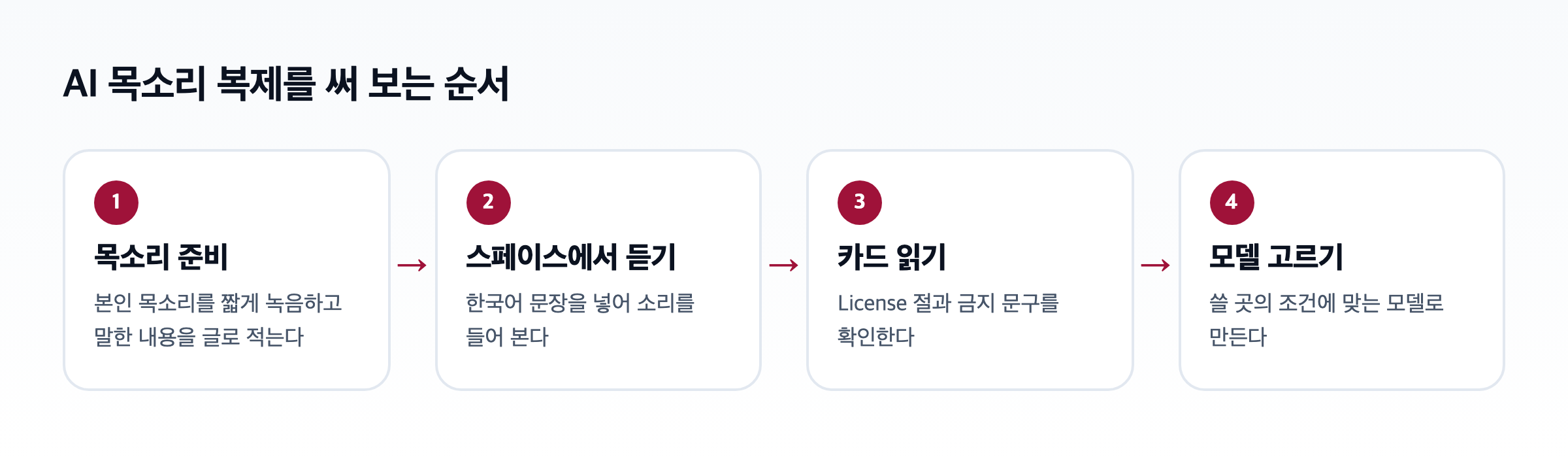 AI 목소리 복제를 써 보는 순서를 그린 도식. 본인 목소리를 짧게 녹음하고, 스페이스에서 한국어 문장으로 들어 보고, 모델 카드의 License 절을 읽고, 쓸 곳에 맞는 모델을 고르는 네 단계가 화살표로 이어진다