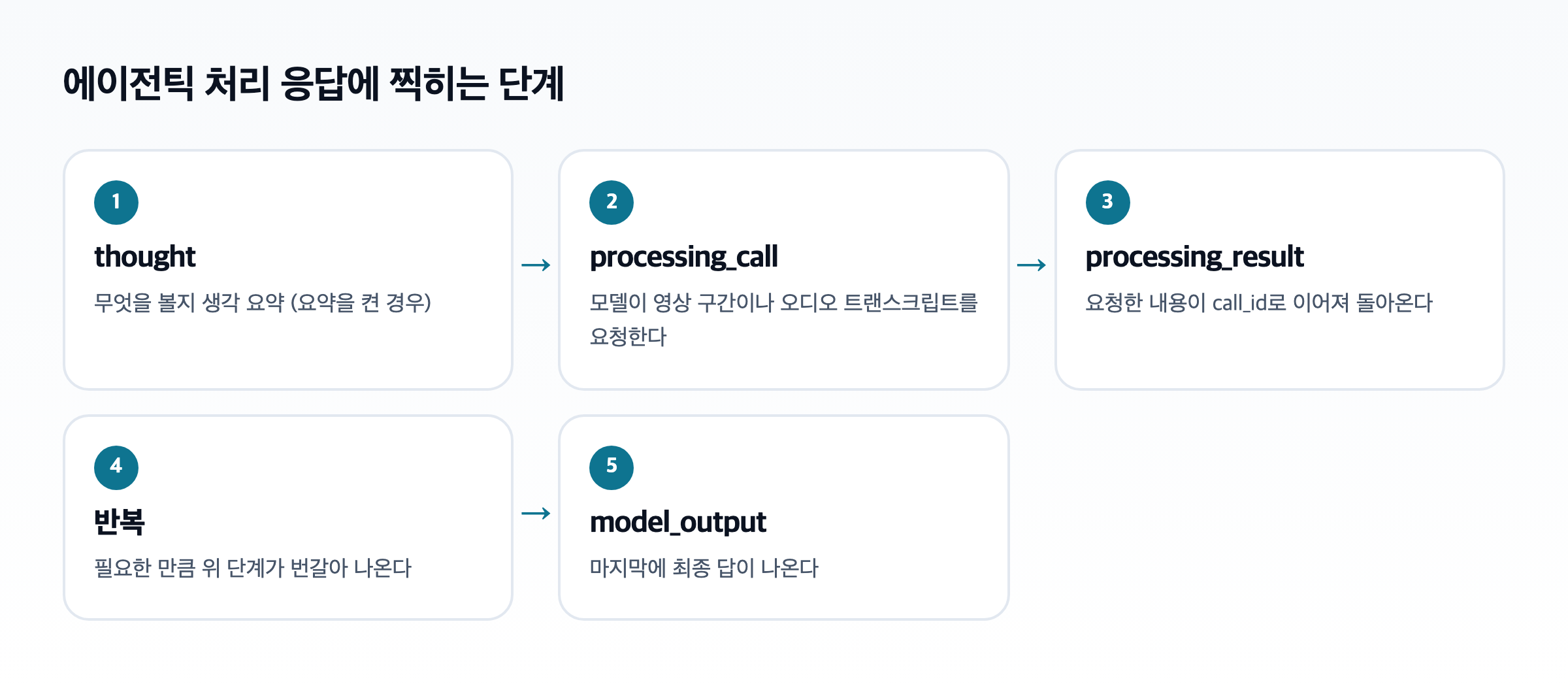 thought, processing_call, processing_result가 번갈아 나오다 model_output으로 끝나는 응답 단계 도식