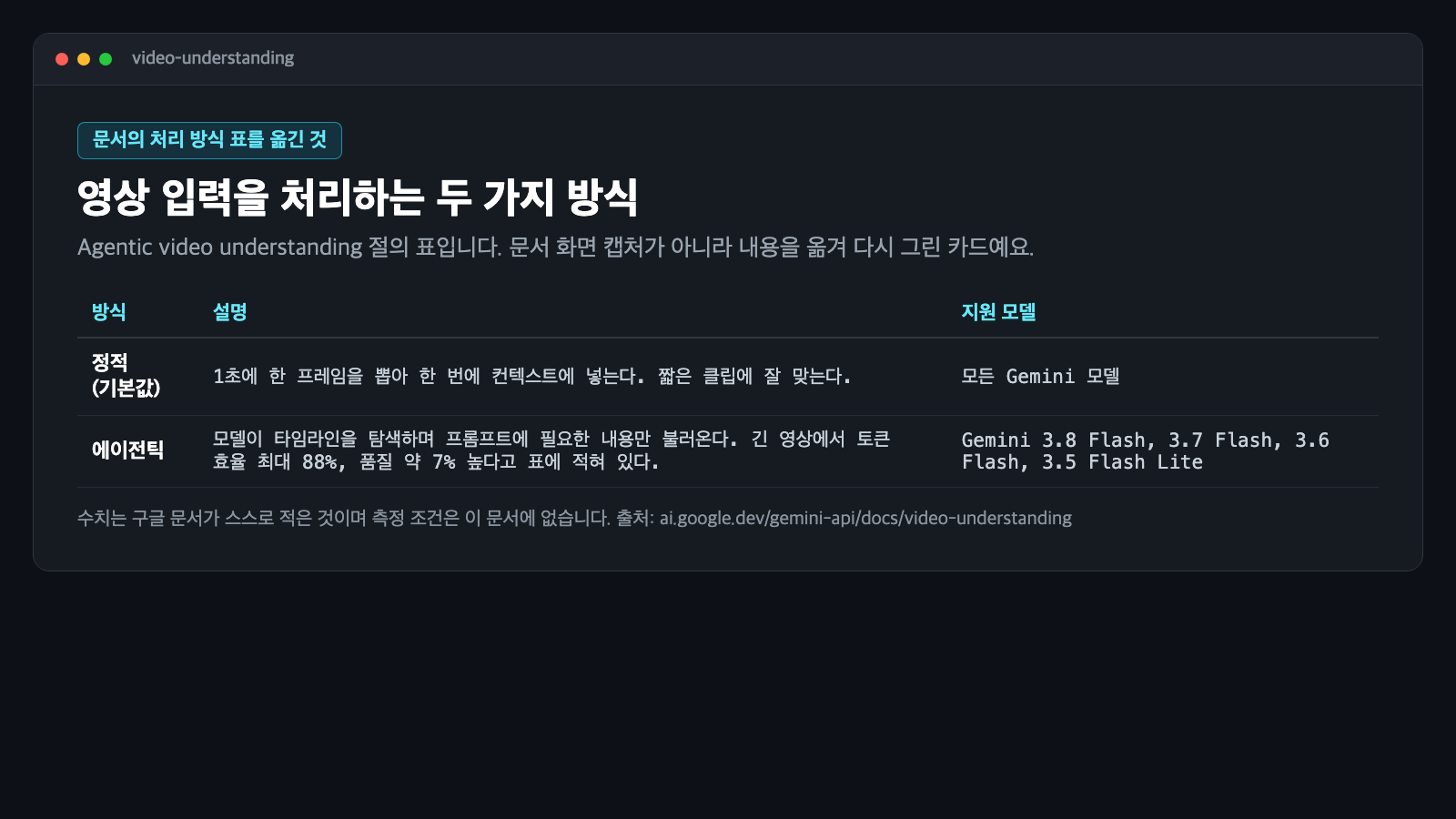 에이전틱 영상 이해와 정적 처리를 비교한 Gemini API 문서의 처리 방식 표를 옮긴 카드. 정적 처리와 에이전틱 처리의 설명과 지원 모델이 나란히 보인다