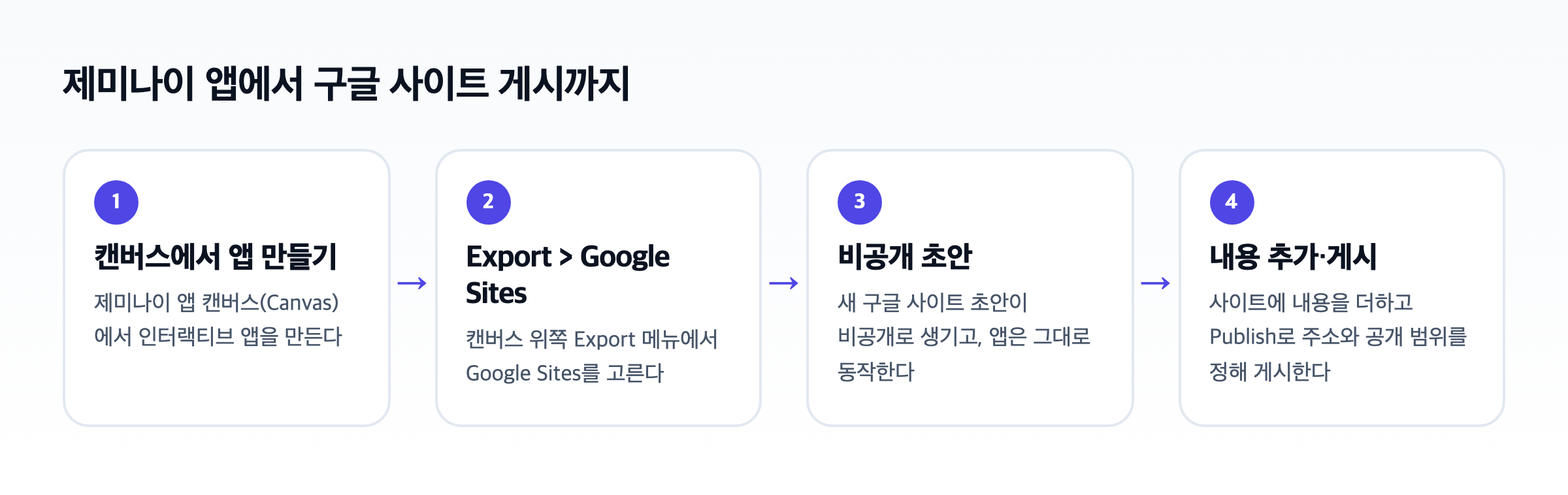 제미나이 앱 캔버스에서 앱을 만들고 Export > Google Sites로 비공개 초안을 연 뒤 내용을 더해 게시하는 4단계 도식