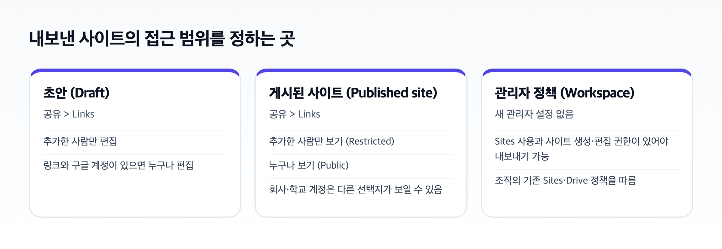 구글 사이트 접근 범위를 정하는 세 곳 도식. 초안은 추가한 사람만 또는 링크와 구글 계정이 있으면 편집, 게시된 사이트는 Restricted 또는 Public, Workspace는 새 관리자 설정 없이 기존 Sites·Drive 정책을 따른다