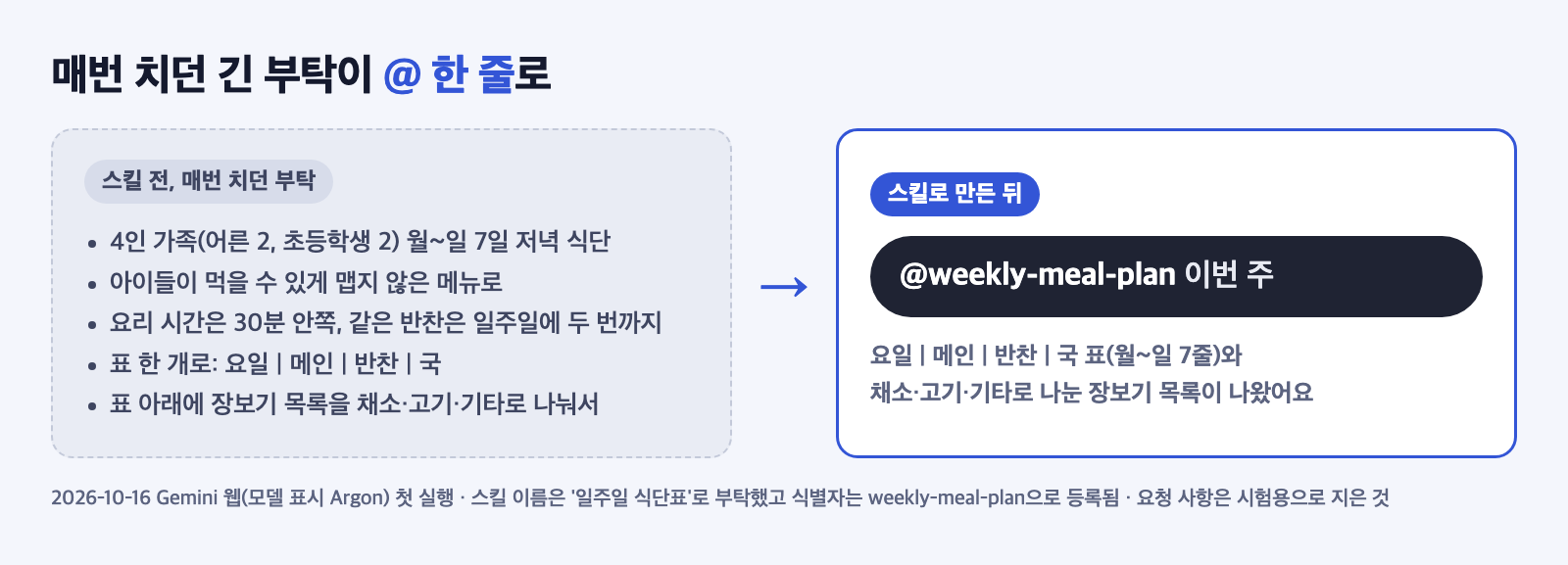 매번 치던 긴 부탁과 Gemini 스킬로 만든 뒤 한 줄 입력 비교 카드. 왼쪽에는 4인 가족 월~일 7일 저녁 식단, 맵지 않은 메뉴, 30분 안쪽, 같은 반찬 두 번까지, 표 한 개, 장보기 목록 나누기 조건이 있고 오른쪽에는 @weekly-meal-plan 이번 주 한 줄이 있다