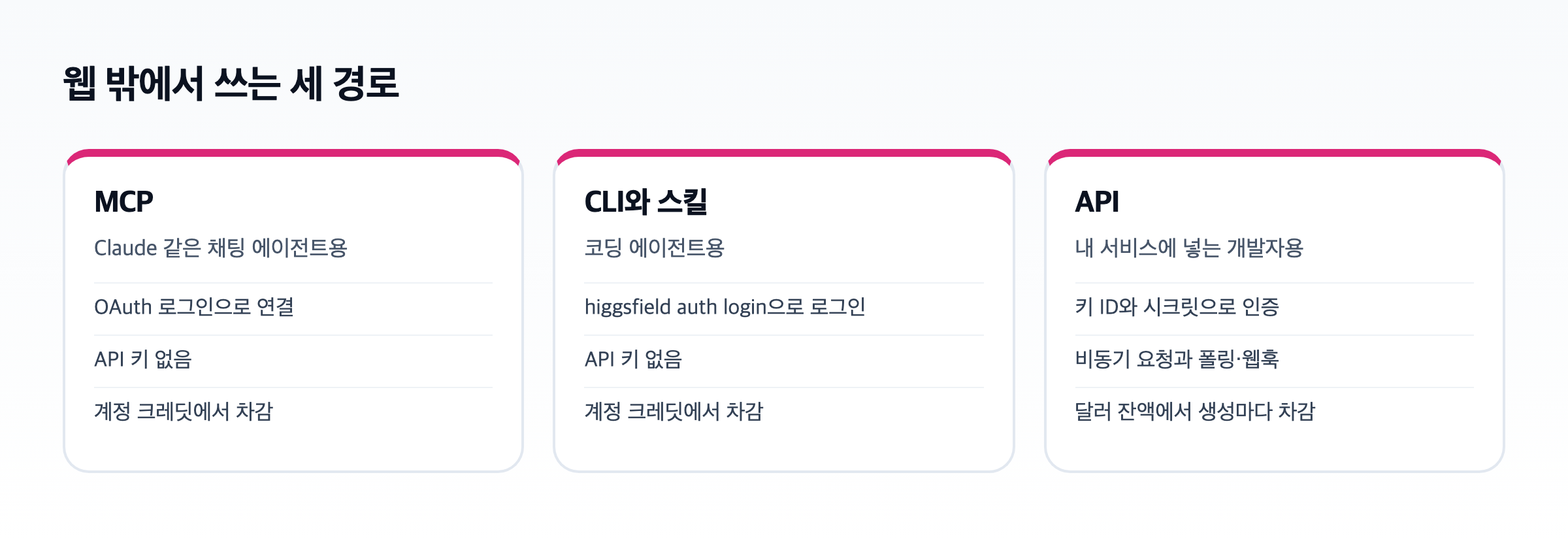 힉스필드를 웹 밖에서 쓰는 경로 도식. MCP, CLI와 스킬, API가 나란히 있고 각각의 인증과 과금이 적혀 있다