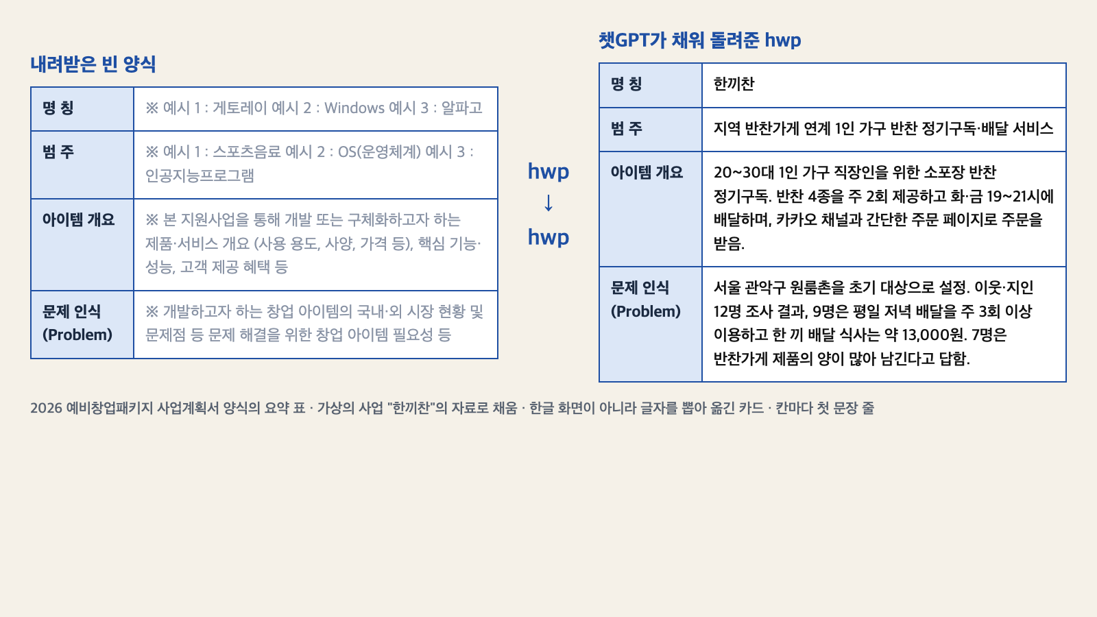 지원사업 한글 파일의 예시 문구만 있는 빈 양식 요약 표와, 챗GPT가 한끼찬 자료로 채워 돌려준 같은 표를 나란히 놓은 그림. 명칭, 범주, 아이템 개요, 문제 인식 칸이 보이고 hwp에서 hwp로 화살표가 이어진다