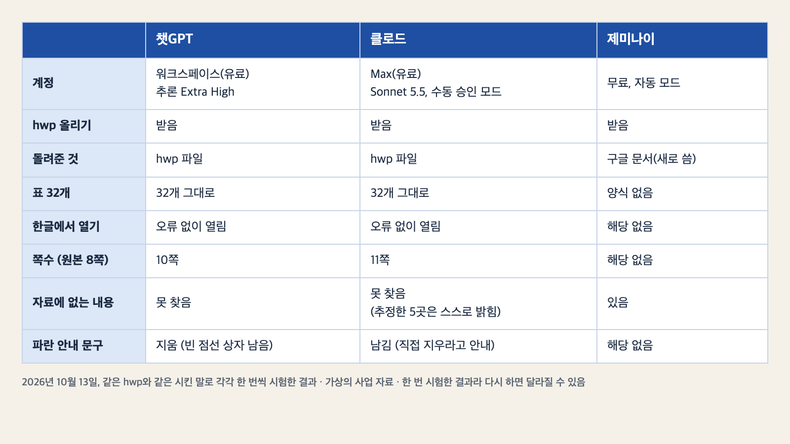 챗GPT, 클로드, 제미나이의 결과를 비교한 표. 계정, hwp 올리기, 돌려준 것, 표 32개, 한글에서 열기, 쪽수, 자료에 없는 내용, 파란 안내 문구 항목이 있다