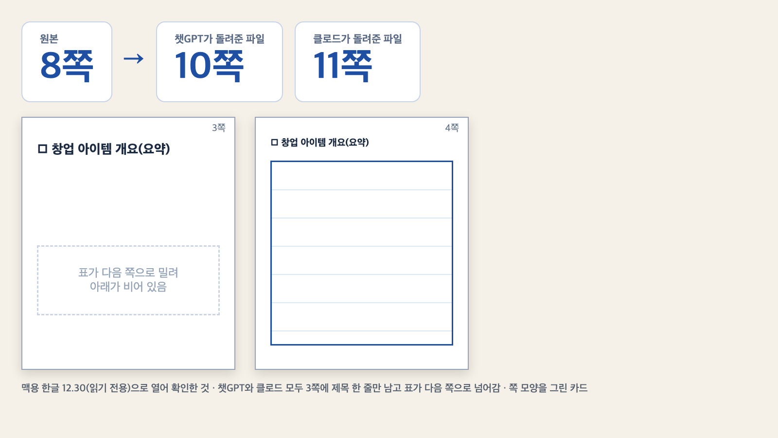 원본 8쪽이 챗GPT에서 10쪽, 클로드에서 11쪽이 된 것과, 3쪽에 제목 한 줄만 남고 표가 4쪽으로 넘어간 모습을 그린 그림