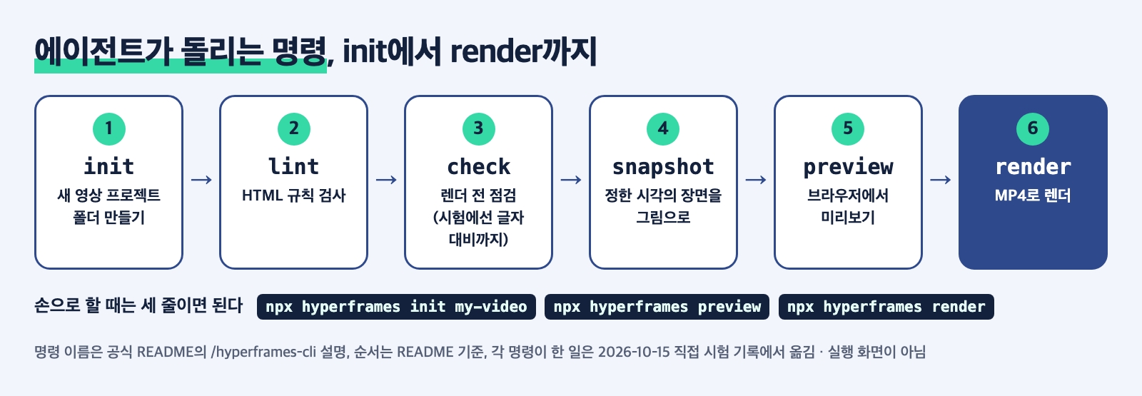 HyperFrames CLI 명령 순서 카드. init 새 프로젝트, lint HTML 규칙 검사, check 렌더 전 점검, snapshot 정한 시각의 장면을 그림으로, preview 브라우저 미리보기, render MP4로 렌더