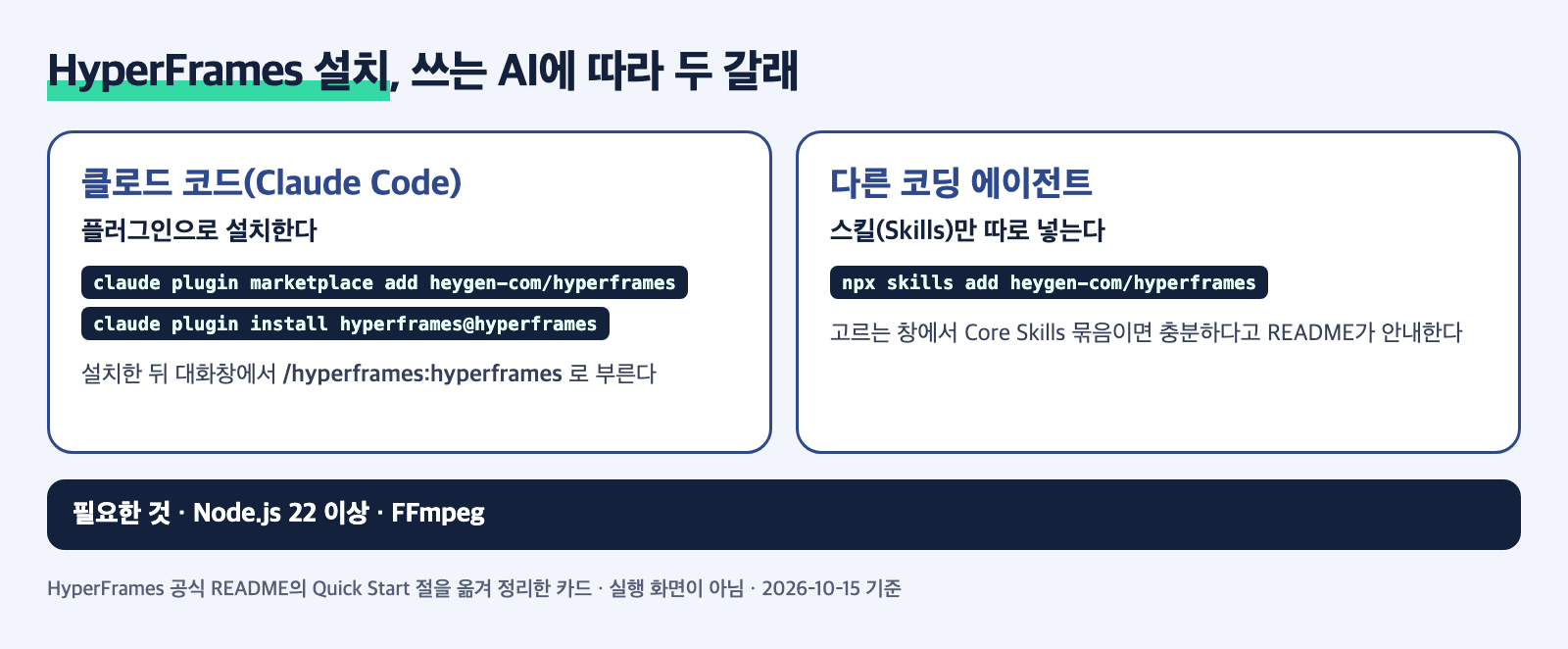 HyperFrames 설치 카드. 왼쪽 클로드 코드 플러그인 명령 두 줄, 오른쪽 다른 에이전트용 npx skills add 명령, 아래에 Node.js 22 이상과 FFmpeg 필요