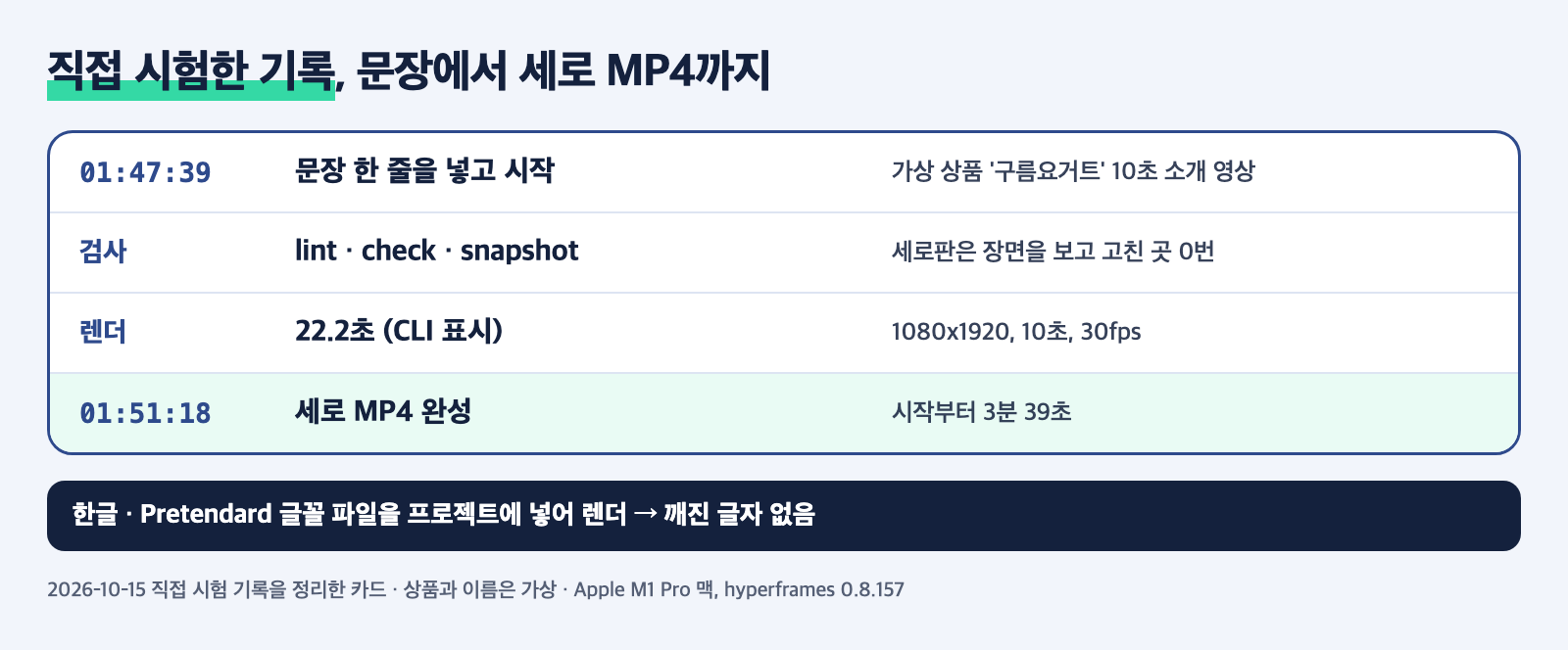 HyperFrames 상품 소개 영상 시험 기록 카드. 01시 47분 39초 문장을 넣고 시작, lint check snapshot 검사, 렌더 22.2초, 01시 51분 18초 세로 MP4 완성으로 3분 39초, 한글은 Pretendard 글꼴로 깨진 글자 없음