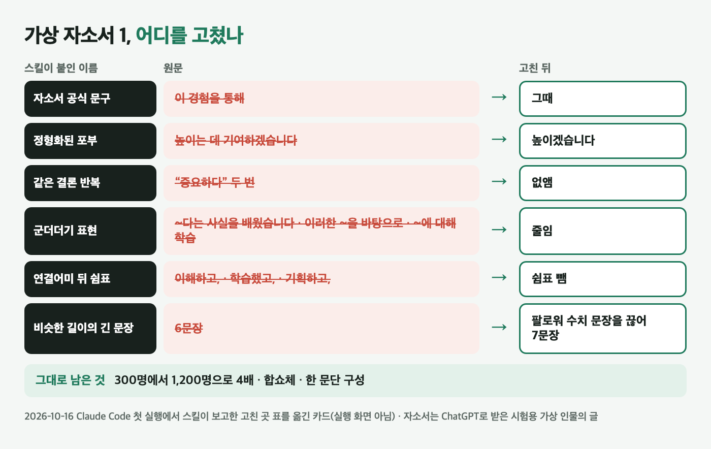 가상 자소서 1에서 고친 곳 카드. 자소서 공식 문구 이 경험을 통해는 그때로, 정형화된 포부 높이는 데 기여하겠습니다는 높이겠습니다로, 같은 결론 반복 중요하다 두 번은 없앰, 군더더기 표현은 줄임, 연결어미 뒤 쉼표는 뺌, 긴 문장은 끊어 7문장. 아래에 그대로 남은 것으로 300명에서 1,200명으로 4배, 합쇼체, 한 문단 구성