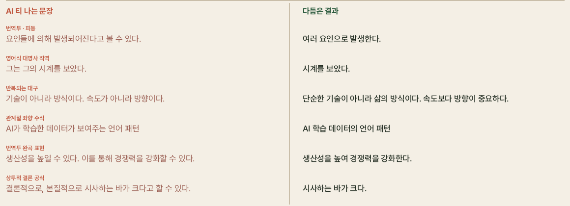 im-not-ai 저장소 소개 그림의 예문 표. 왼쪽 AI 티 나는 문장 칸에 요인들에 의해 발생되어진다고 볼 수 있다, 그는 그의 시계를 보았다 같은 문장 여섯 개가 있고 오른쪽 다듬은 결과 칸에 여러 요인으로 발생한다, 시계를 보았다, 생산성을 높여 경쟁력을 강화한다 같은 고친 문장이 있다