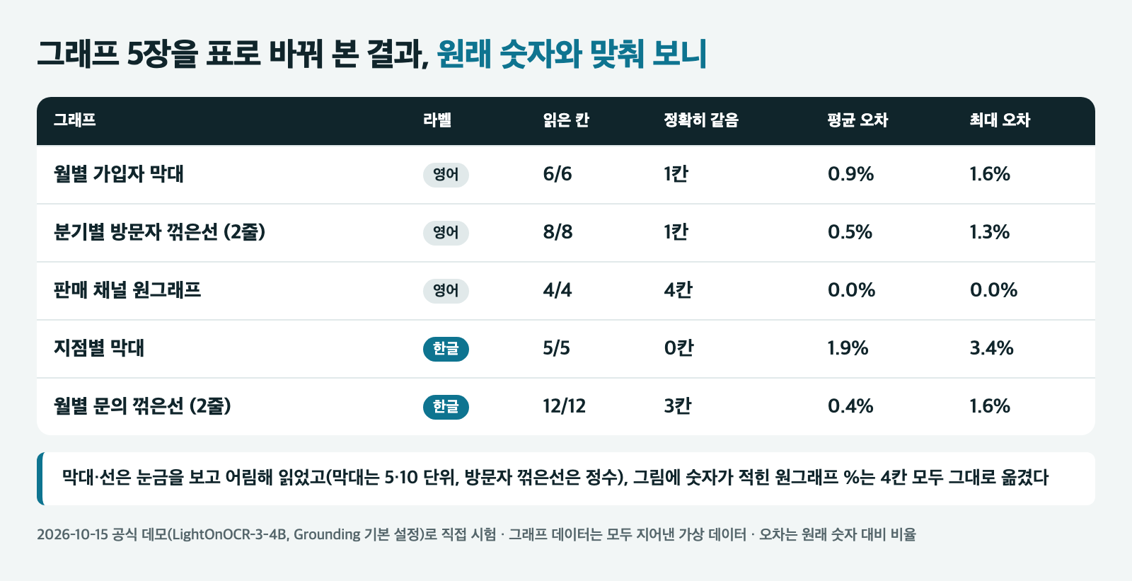 그래프 표 변환 시험 결과 카드. 월별 가입자 막대 6칸 중 1칸 같음 평균 오차 0.9%, 분기별 방문자 꺾은선 8칸 중 1칸 평균 0.5%, 판매 채널 원그래프 4칸 모두 같음, 지점별 막대 5칸 중 0칸 평균 1.9% 최대 3.4%, 월별 문의 꺾은선 12칸 중 3칸 평균 0.4%