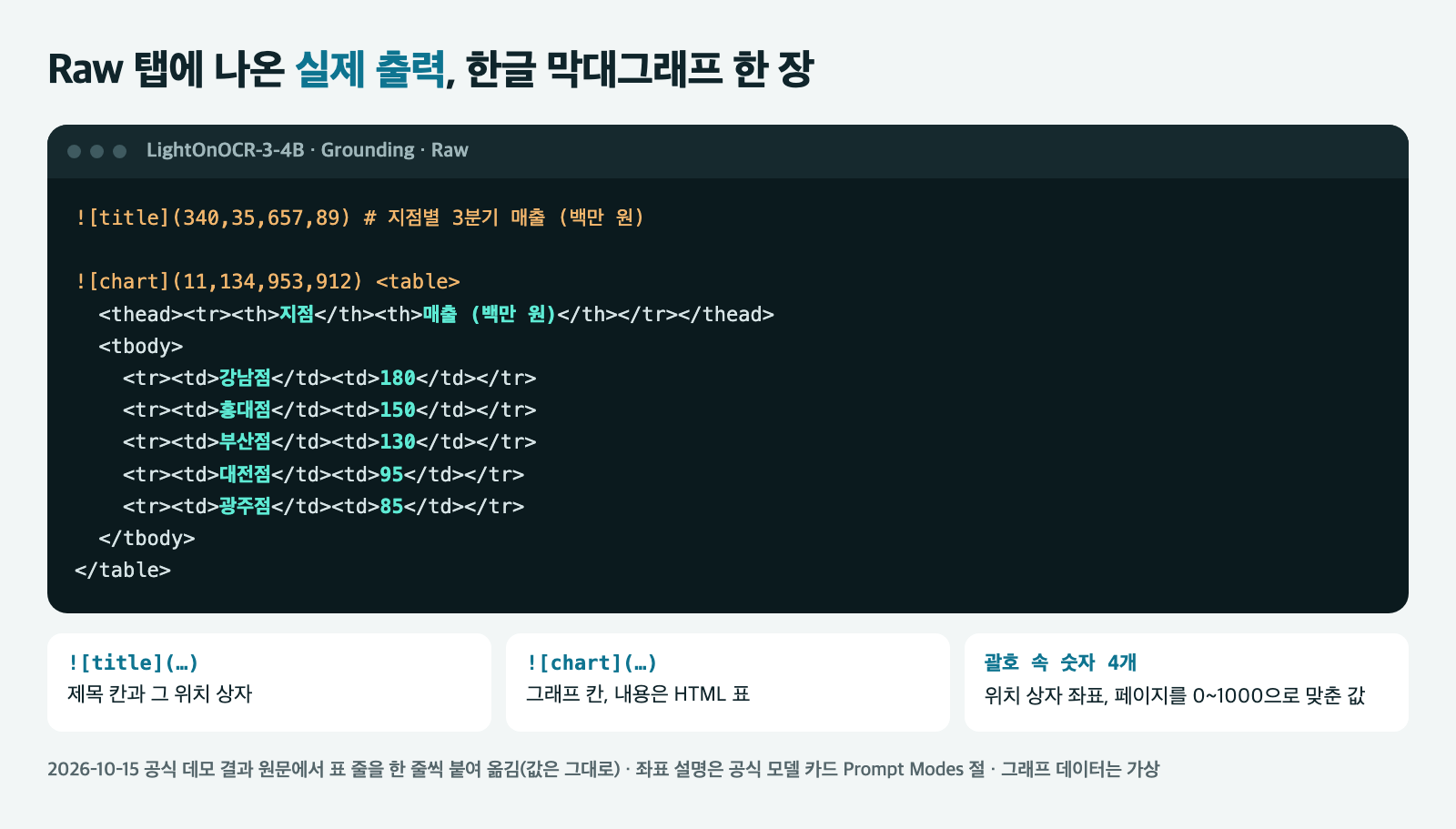 LightOnOCR-3 Raw 출력 카드. title 줄에 지점별 3분기 매출 제목과 좌표가, chart 줄 아래 HTML 표에 강남점 180, 홍대점 150, 부산점 130, 대전점 95, 광주점 85가 들어 있다