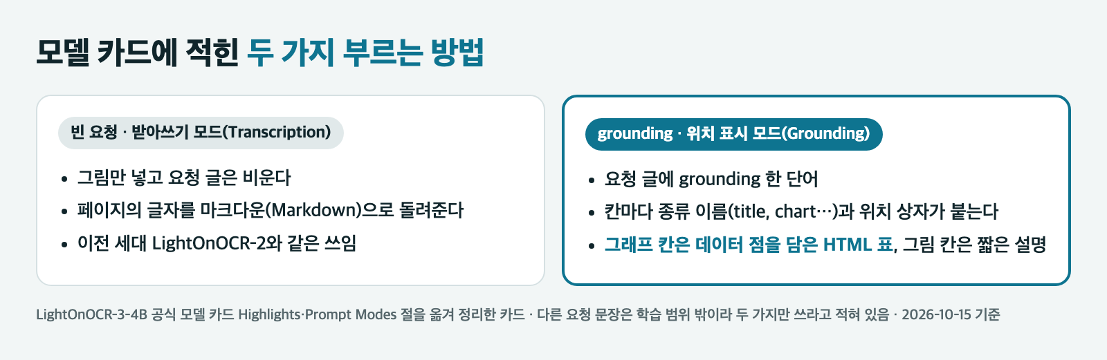 LightOnOCR-3 모델 카드의 두 가지 모드를 정리한 카드. 빈 요청은 받아쓰기 모드로 마크다운을 돌려주고, grounding 요청은 칸마다 종류 이름과 위치 상자를 붙이며 그래프 칸은 데이터 점을 담은 HTML 표로 나온다