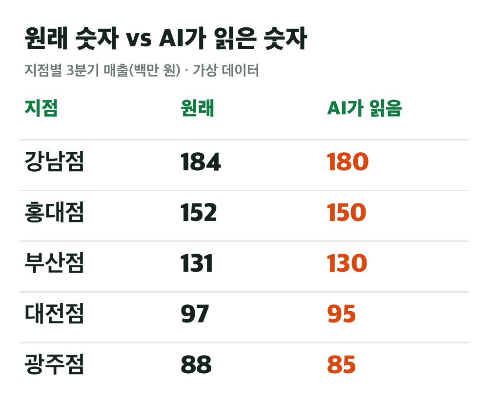 지점별 3분기 매출 가상 데이터의 원래 숫자와 AI가 읽은 숫자를 나란히 적은 카드. 강남점 184와 180, 홍대점 152와 150, 부산점 131과 130, 대전점 97과 95, 광주점 88과 85