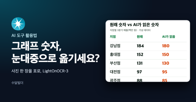 LightOn 로고와 그래프 숫자 눈대중으로 옮기세요라는 제목 옆에, 가상 지점별 그래프의 원래 숫자와 AI가 읽은 숫자 184와 180, 152와 150 등을 나란히 적은 표를 놓은 대표 이미지