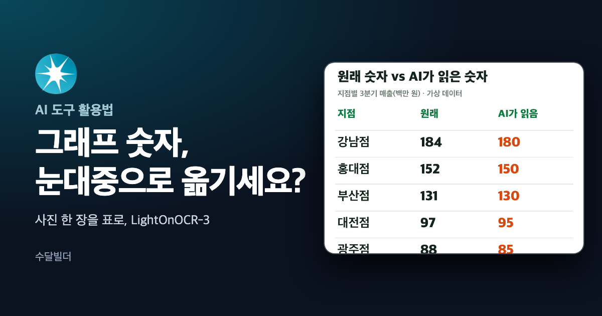 LightOn 로고와 그래프 숫자 눈대중으로 옮기세요라는 제목 옆에, 가상 지점별 그래프의 원래 숫자와 AI가 읽은 숫자 184와 180, 152와 150 등을 나란히 적은 표를 놓은 대표 이미지