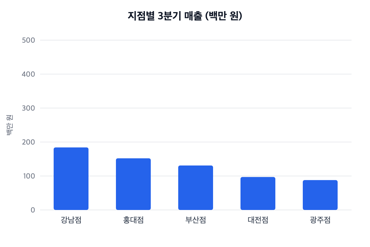 가상 데이터로 그린 한글 막대그래프. 지점별 3분기 매출이라는 제목 아래 강남점, 홍대점, 부산점, 대전점, 광주점 막대 5개가 있고 막대 위에는 숫자가 없이 왼쪽 축 눈금만 있다