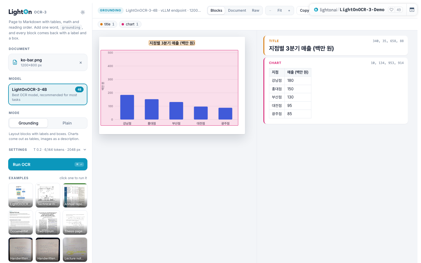 LightOnOCR-3 공식 데모 화면. 왼쪽에 ko-bar.png와 LightOnOCR-3-4B, Grounding 모드가 선택돼 있고, 가운데 막대그래프에 제목과 그래프 영역 상자가 그려져 있으며, 오른쪽 CHART 칸에 강남점 180, 홍대점 150, 부산점 130, 대전점 95, 광주점 85가 표로 나왔다