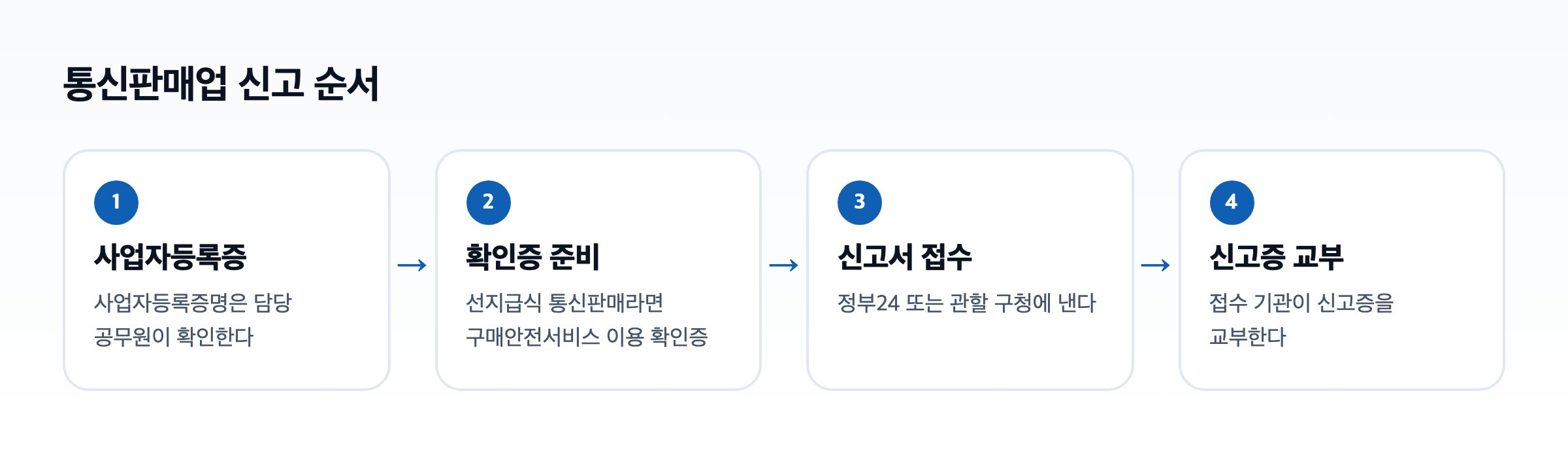 신고 순서를 정리한 도식. 사업자등록증 준비, 확인증 준비, 접수, 신고증 교부가 차례로 이어진다