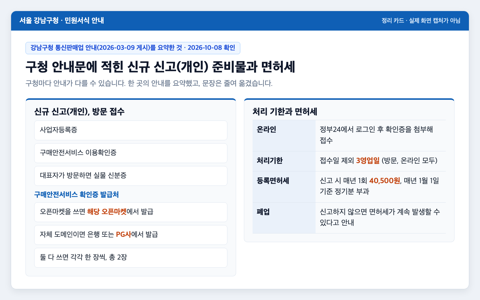 구청 안내를 요약한 카드. 강남구청의 신규 신고 준비물, 확인증 발급처, 처리기한 3영업일과 등록면허세 40,500원이 적혀 있다