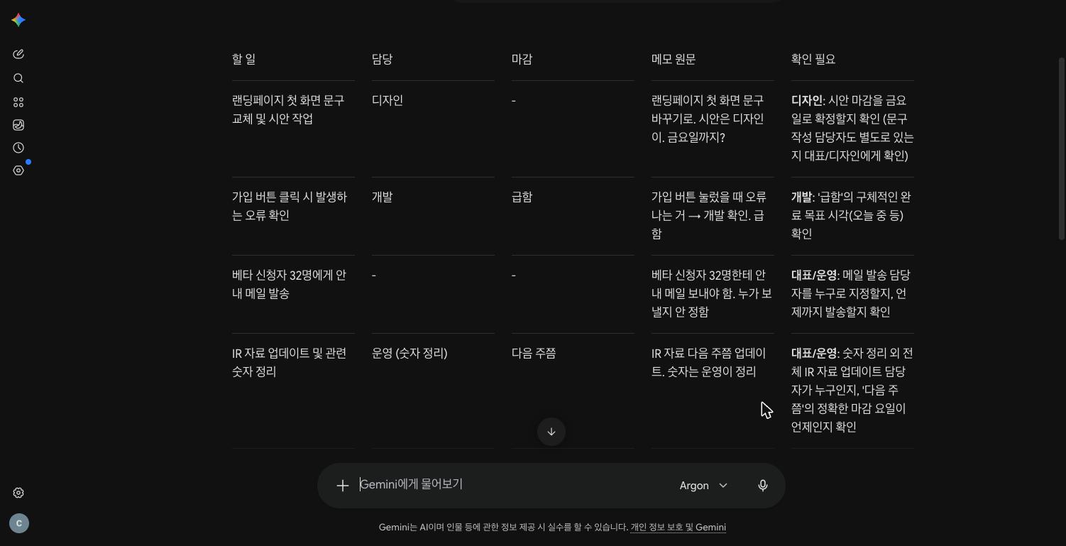 회의록 정리 AI 요청문을 받은 Gemini의 할 일 표 위쪽. 할 일, 담당, 마감, 메모 원문, 확인 필요 칸에 랜딩페이지 첫 화면 문구 교체 및 시안 작업 디자인 마감 -, 가입 버튼 클릭 시 발생하는 오류 확인 개발 급함, 베타 신청자 32명에게 안내 메일 발송 담당 - 마감 -, IR 자료 업데이트 및 관련 숫자 정리 운영(숫자 정리) 다음 주쯤 줄과 각 줄의 확인 질문이 보인다