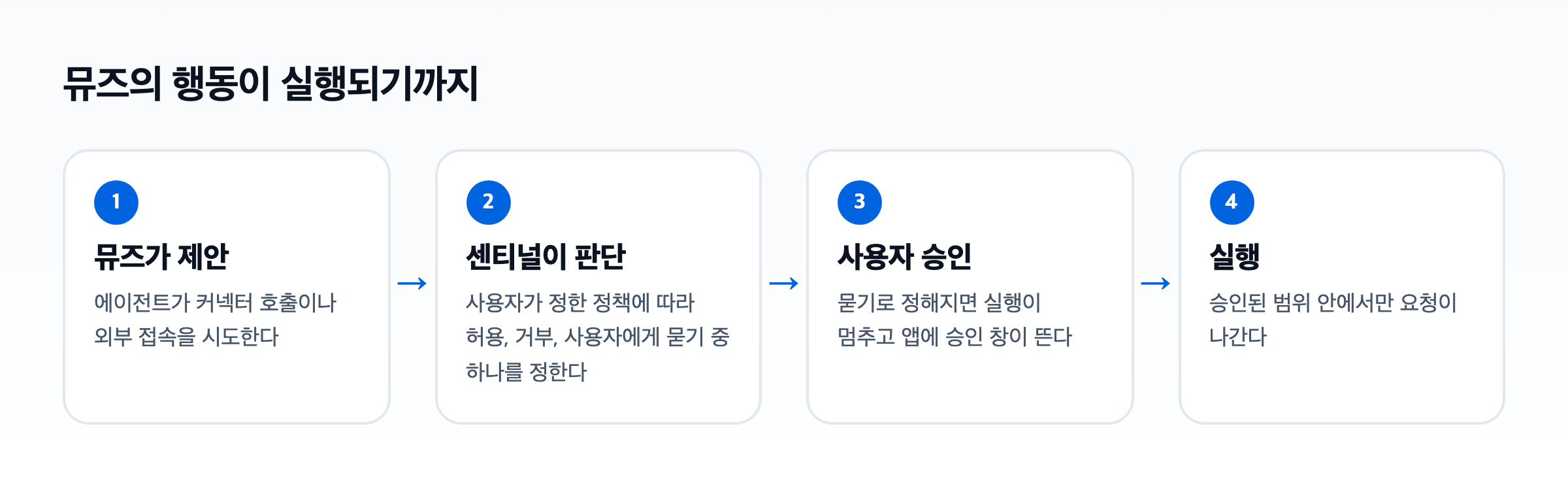 뮤즈의 행동이 제안, 센티널 판단, 사용자 승인, 실행 순으로 이어지는 도식
