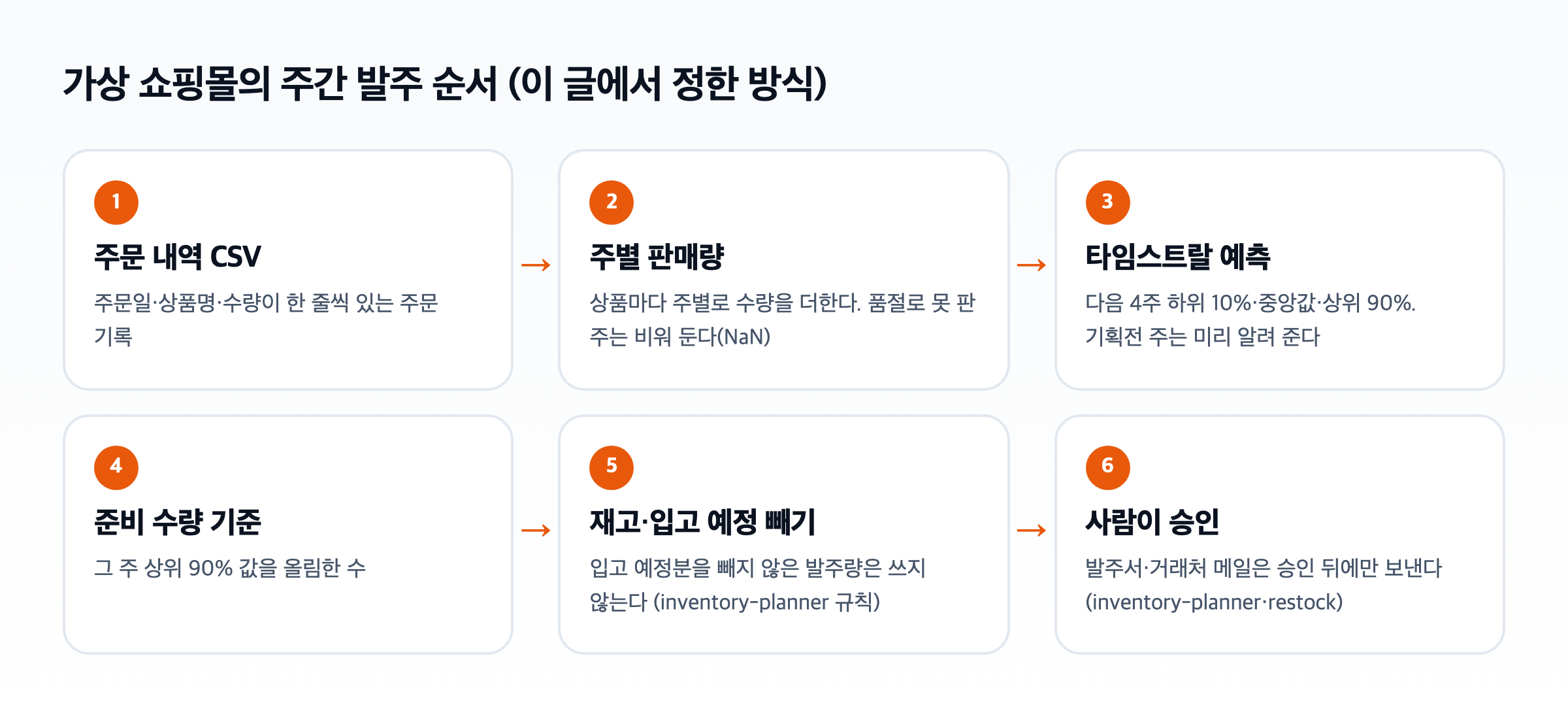 가상 쇼핑몰의 주간 발주 순서 도식. 주문 내역 CSV, 주별 판매량, 타임스트랄 예측, 준비 수량 기준, 재고·입고 예정 빼기, 사람이 승인 여섯 단계가 화살표로 이어져 있다