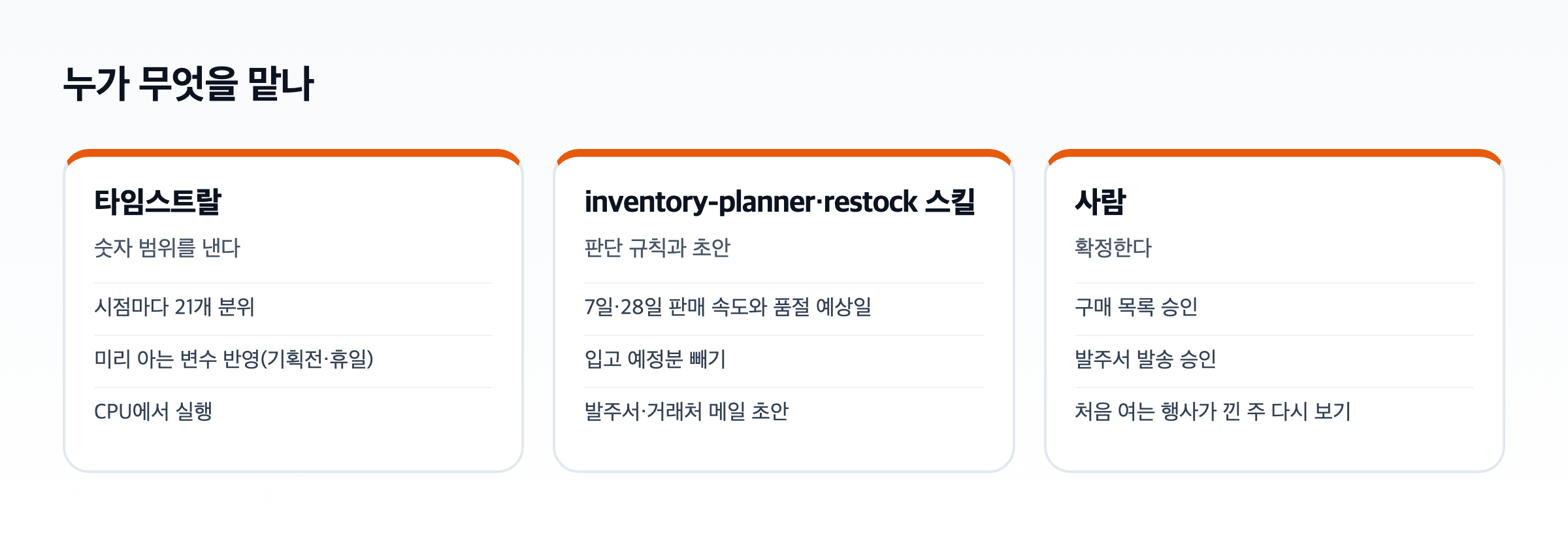 누가 무엇을 맡나 도식. 타임스트랄은 숫자 범위를 내고, inventory-planner·restock 스킬은 판매 속도·입고 예정분 빼기·발주서 초안을, 사람은 구매 목록 승인과 발주서 발송 승인을 맡는다