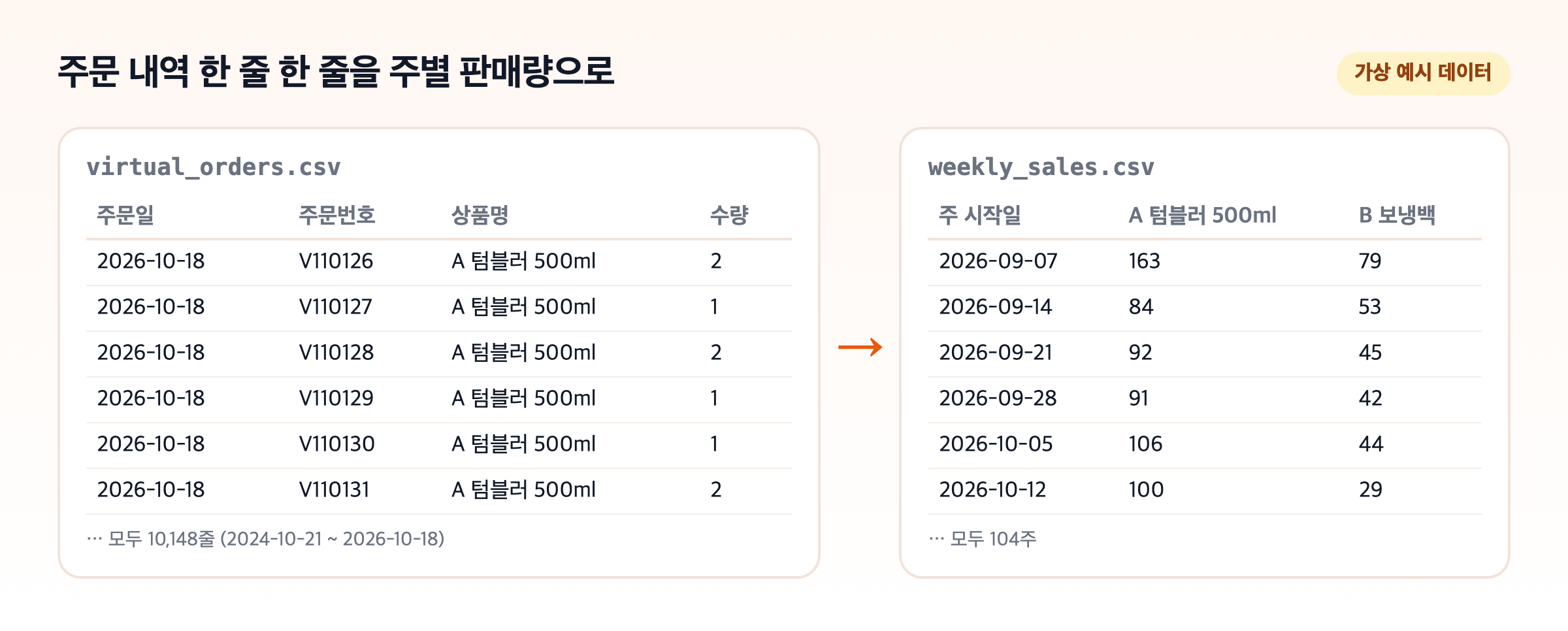 가상 예시 데이터 카드. 왼쪽 virtual_orders.csv에는 2026-10-18 주문 6줄(주문일, 주문번호, 상품명, 수량)이 있고 모두 10,148줄이라고 적혀 있다. 오른쪽 weekly_sales.csv에는 9월 7일부터 10월 12일까지 6주의 A 텀블러, B 보냉백 주별 판매량이 있다