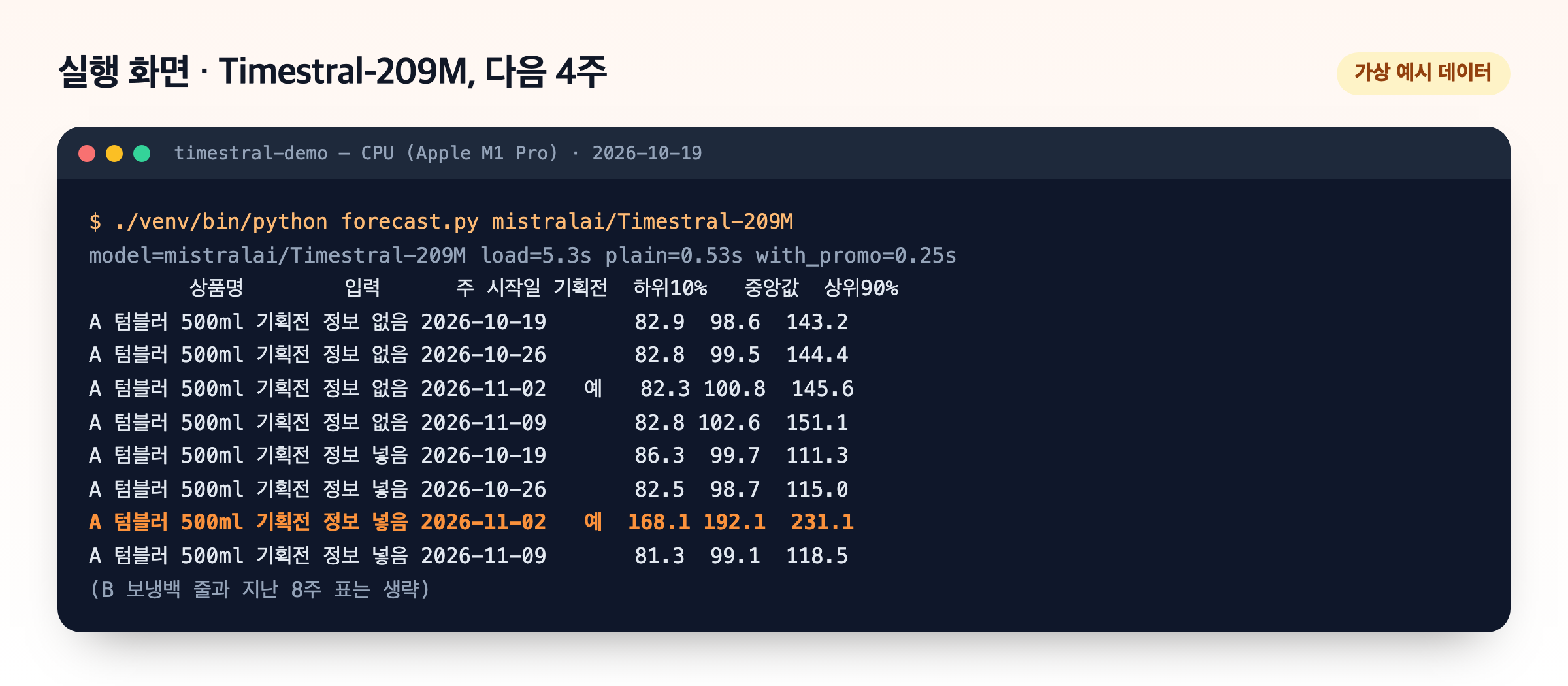 실행 화면 카드. ./venv/bin/python forecast.py mistralai/Timestral-209M 명령 아래 A 텀블러 500ml의 주별 하위10%, 중앙값, 상위90% 8줄이 있고, 기획전 정보를 넣은 11월 2일 줄 168.1, 192.1, 231.1이 주황색으로 강조돼 있다