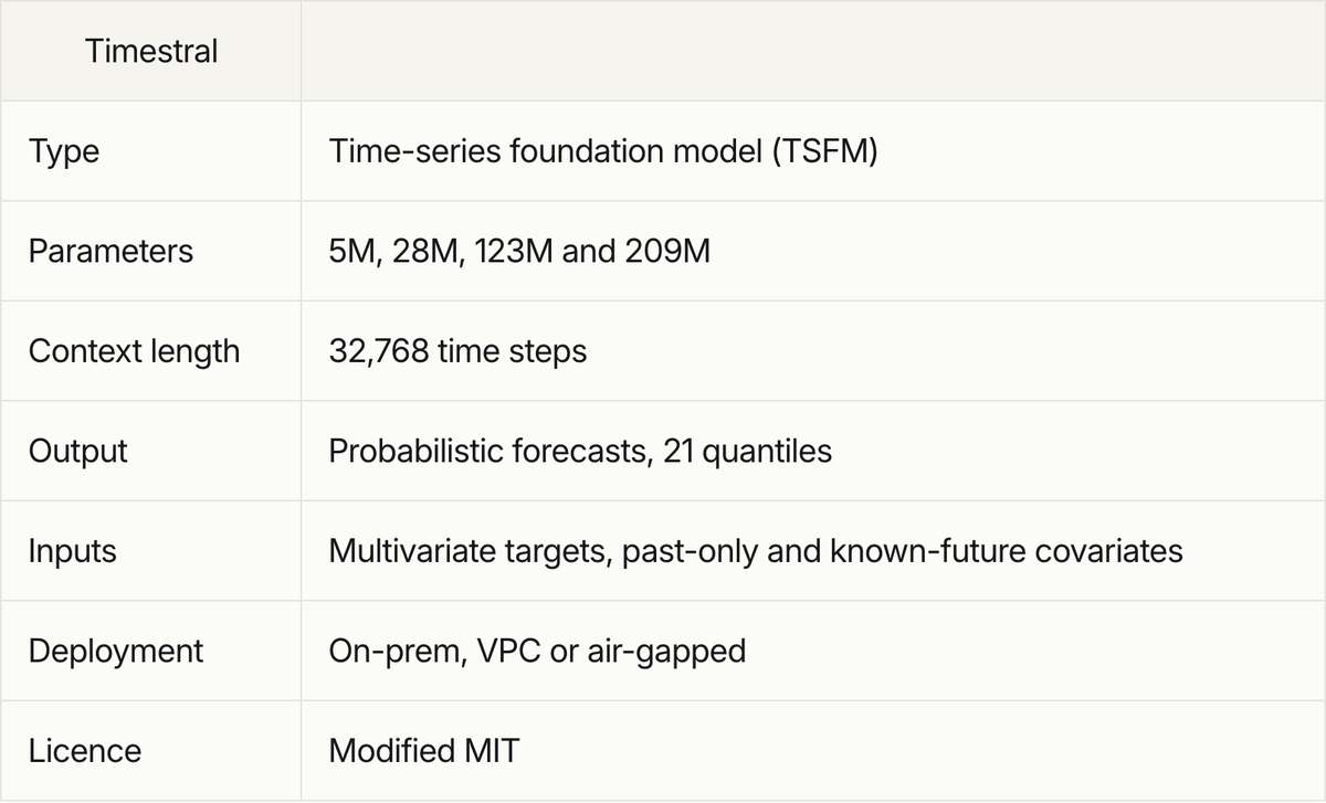미스트랄 공식 글 아래쪽의 Timestral 사양표. Type은 Time-series foundation model, Parameters는 5M, 28M, 123M and 209M, Context length는 32,768 time steps, Output은 Probabilistic forecasts, 21 quantiles, Licence는 Modified MIT